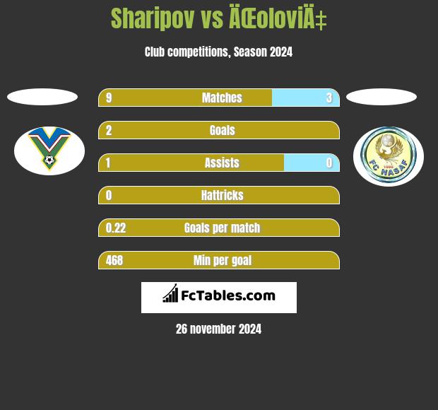 Sharipov vs ÄŒoloviÄ‡ h2h player stats