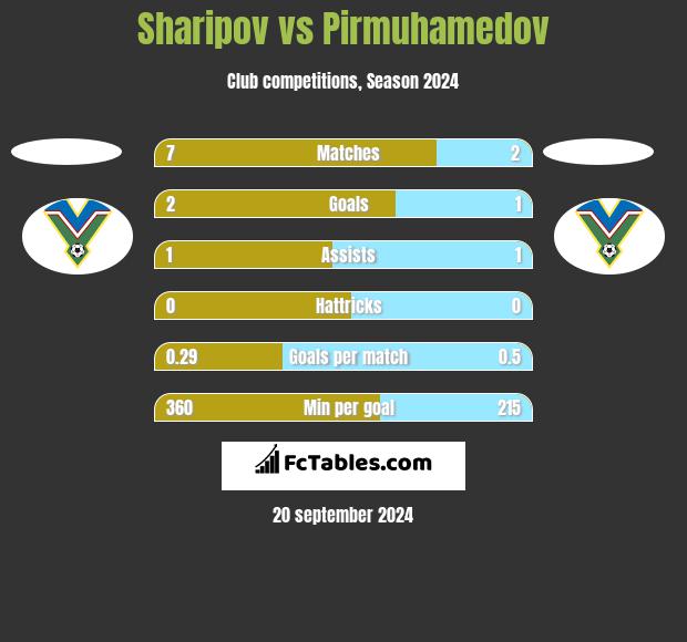 Sharipov vs Pirmuhamedov h2h player stats