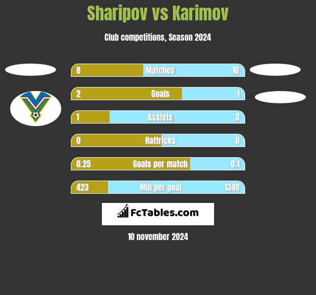 Sharipov vs Karimov h2h player stats