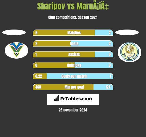 Sharipov vs MaruÅ¡iÄ‡ h2h player stats