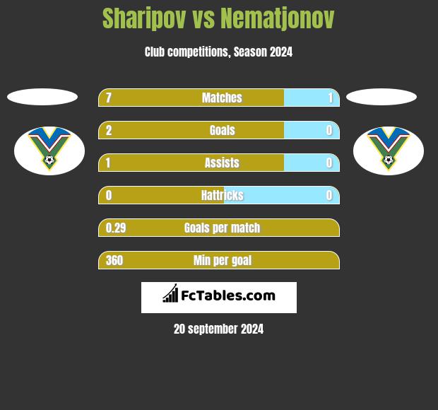 Sharipov vs Nematjonov h2h player stats