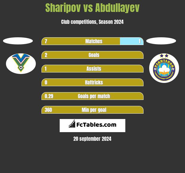 Sharipov vs Abdullayev h2h player stats