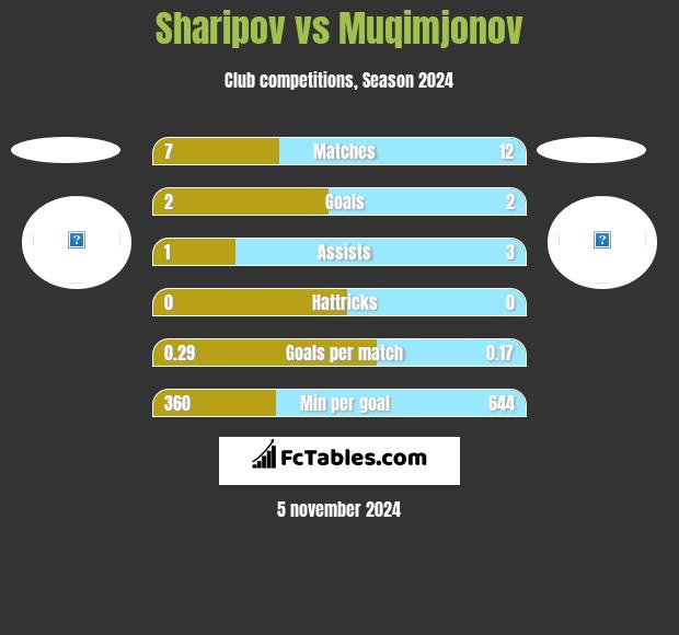 Sharipov vs Muqimjonov h2h player stats