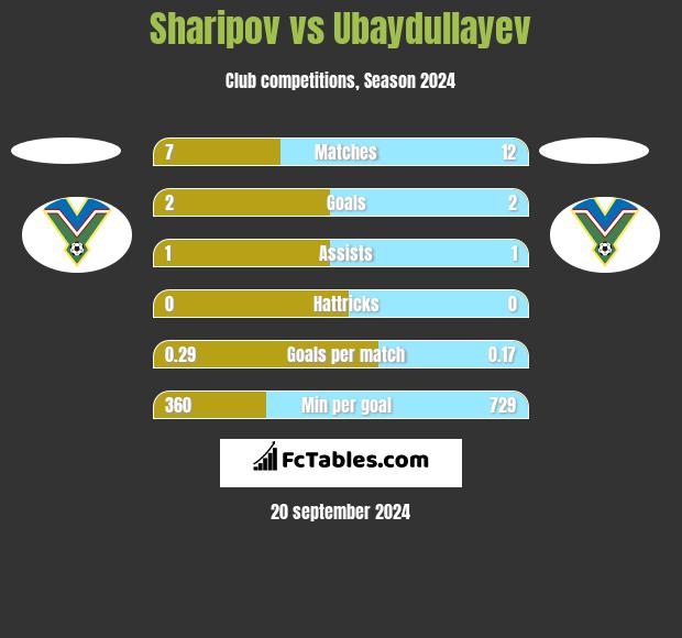 Sharipov vs Ubaydullayev h2h player stats