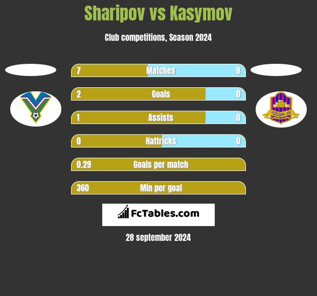 Sharipov vs Kasymov h2h player stats