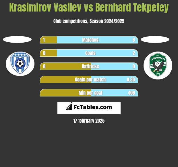 Krasimirov Vasilev vs Bernhard Tekpetey h2h player stats