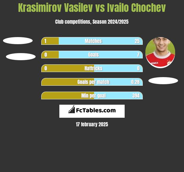 Krasimirov Vasilev vs Ivailo Chochev h2h player stats