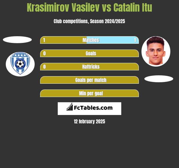 Krasimirov Vasilev vs Catalin Itu h2h player stats