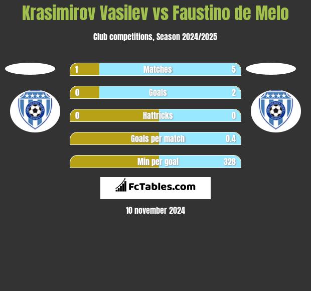 Krasimirov Vasilev vs Faustino de Melo h2h player stats