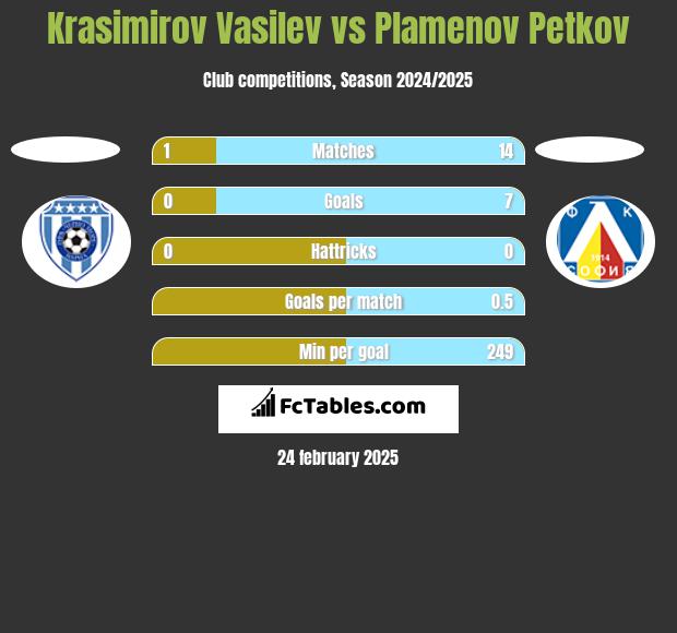 Krasimirov Vasilev vs Plamenov Petkov h2h player stats