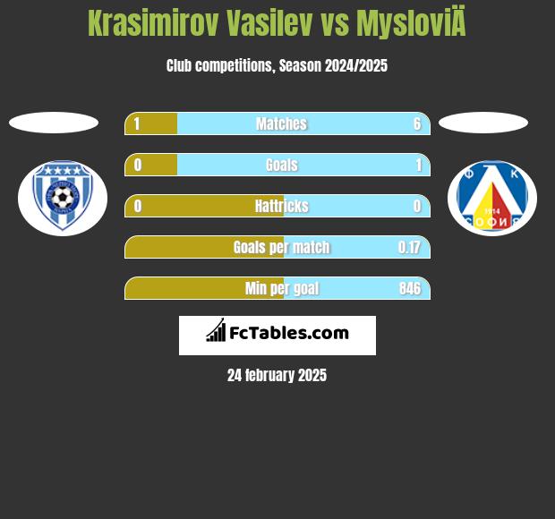 Krasimirov Vasilev vs MysloviÄ h2h player stats