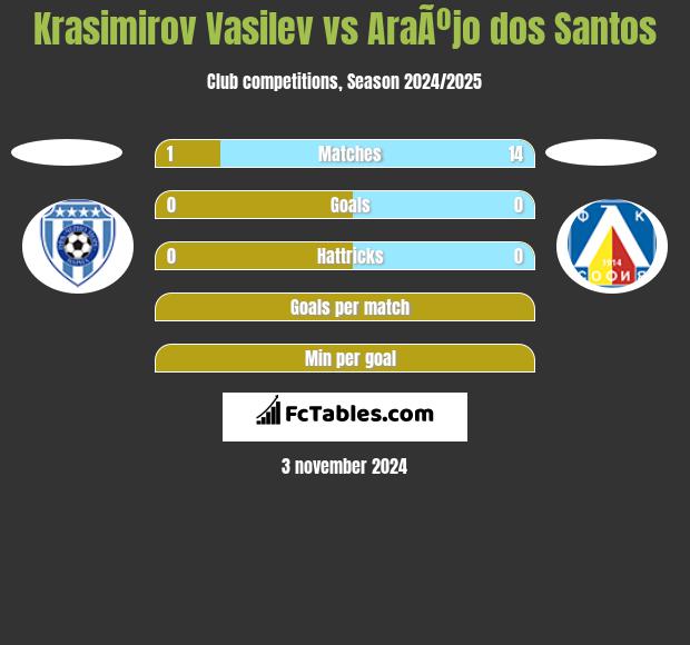 Krasimirov Vasilev vs AraÃºjo dos Santos h2h player stats