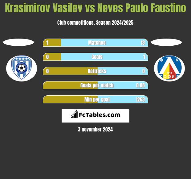 Krasimirov Vasilev vs Neves Paulo Faustino h2h player stats