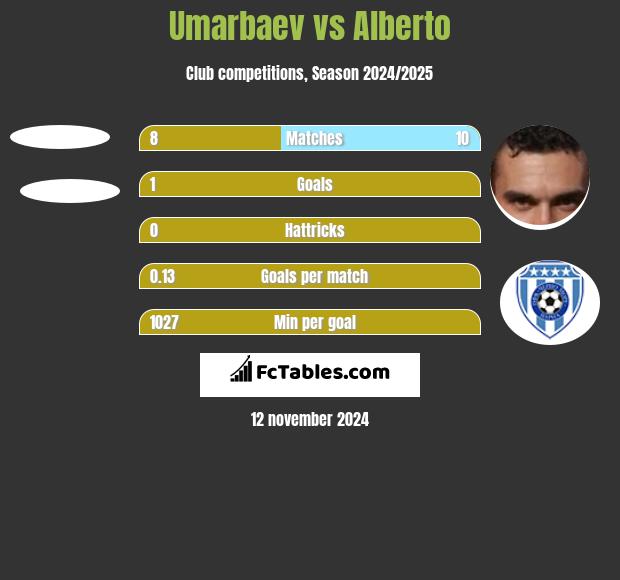 Umarbaev vs Alberto h2h player stats