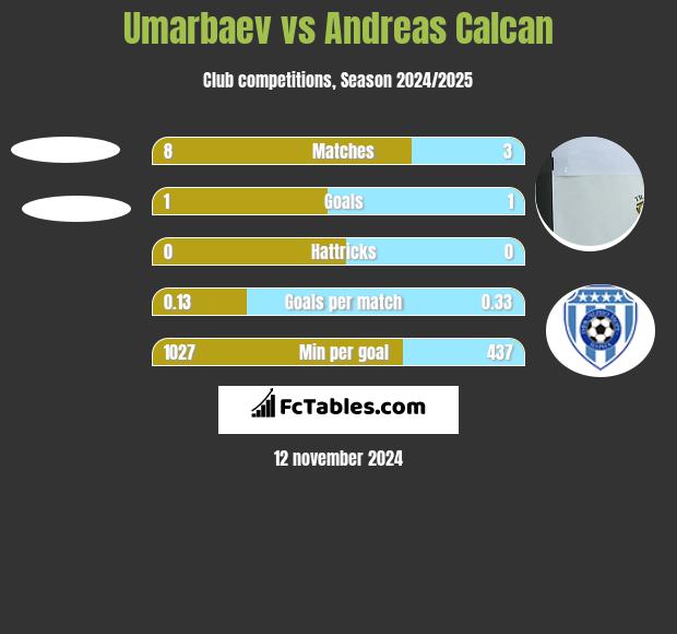 Umarbaev vs Andreas Calcan h2h player stats