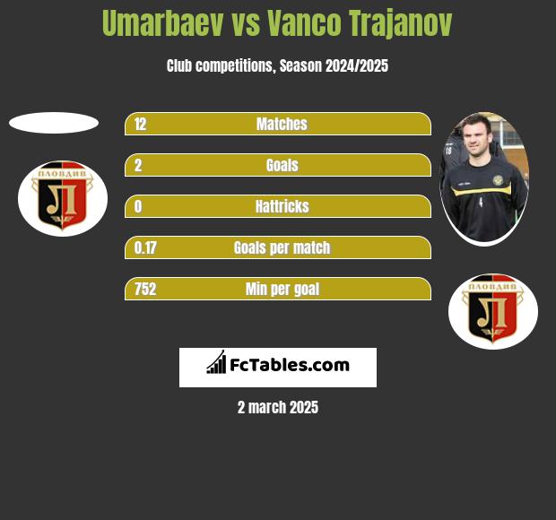 Umarbaev vs Vanco Trajanov h2h player stats