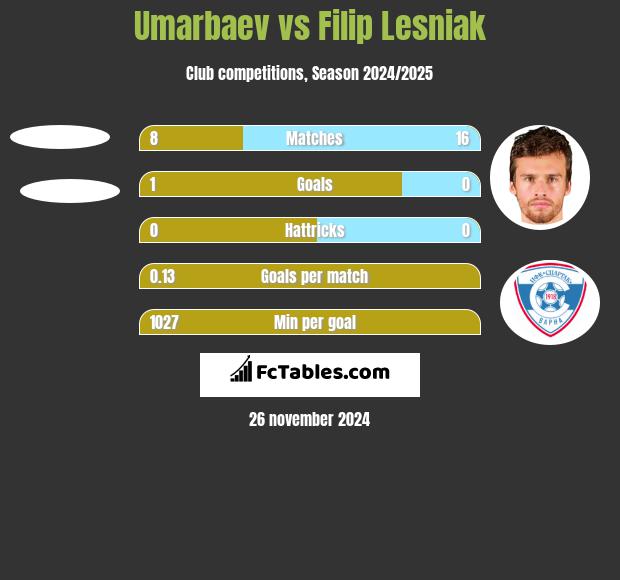 Umarbaev vs Filip Lesniak h2h player stats