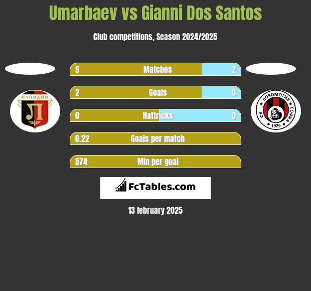 Umarbaev vs Gianni Dos Santos h2h player stats