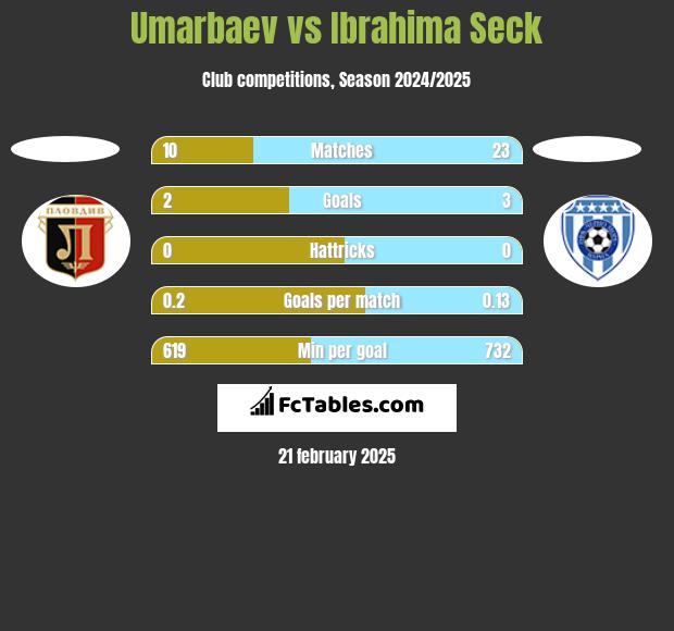 Umarbaev vs Ibrahima Seck h2h player stats