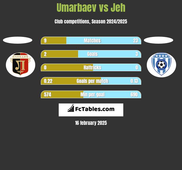 Umarbaev vs Jeh h2h player stats