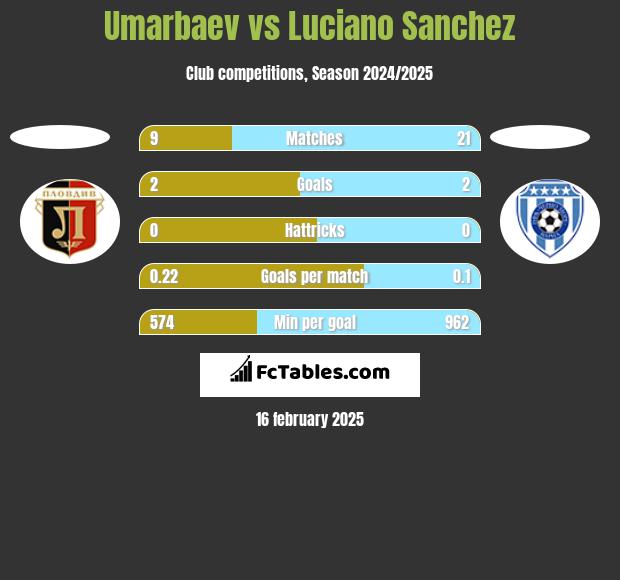 Umarbaev vs Luciano Sanchez h2h player stats