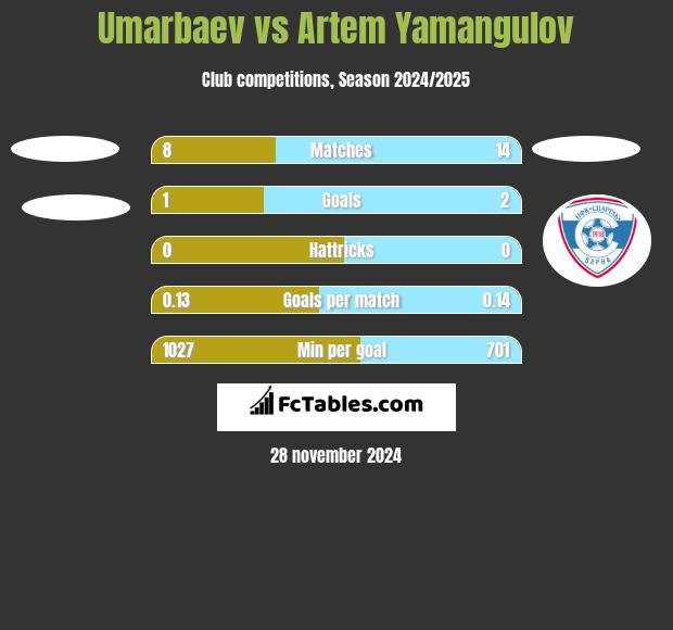 Umarbaev vs Artem Yamangulov h2h player stats