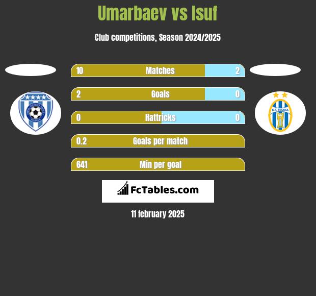 Umarbaev vs Isuf h2h player stats