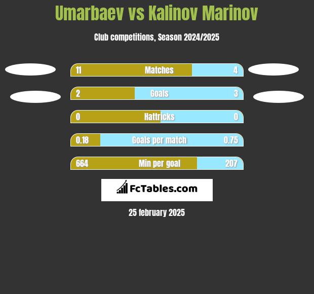 Umarbaev vs Kalinov Marinov h2h player stats