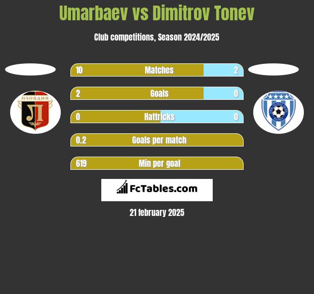 Umarbaev vs Dimitrov Tonev h2h player stats