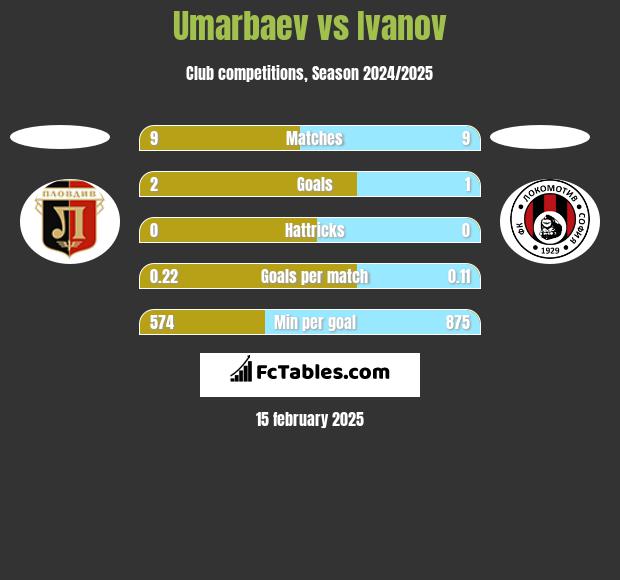 Umarbaev vs Ivanov h2h player stats