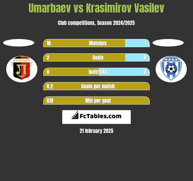 Umarbaev vs Krasimirov Vasilev h2h player stats