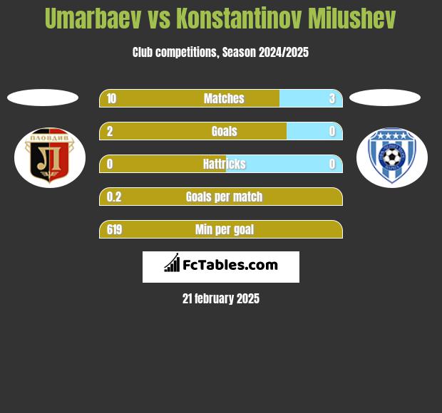 Umarbaev vs Konstantinov Milushev h2h player stats