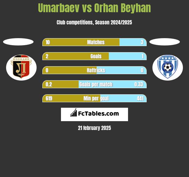 Umarbaev vs Orhan Beyhan h2h player stats