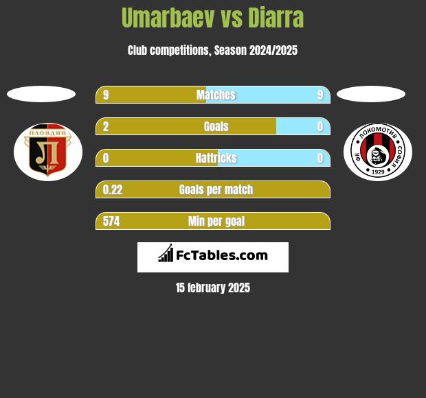 Umarbaev vs Diarra h2h player stats