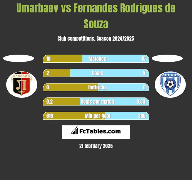 Umarbaev vs Fernandes Rodrigues de Souza h2h player stats