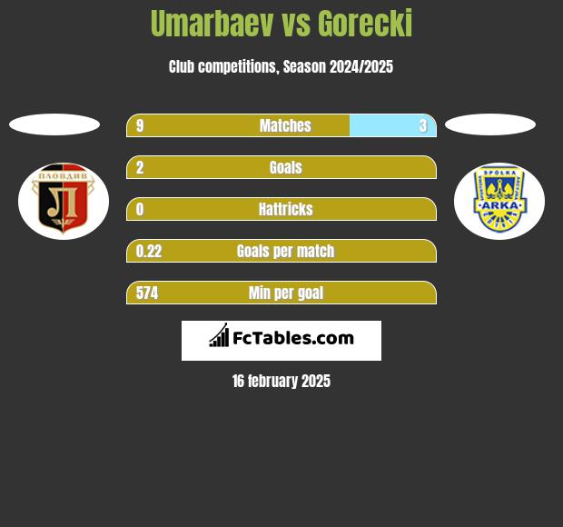 Umarbaev vs Gorecki h2h player stats