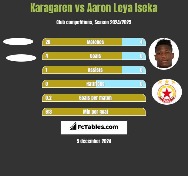 Karagaren vs Aaron Leya Iseka h2h player stats