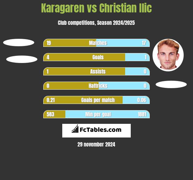 Karagaren vs Christian Ilic h2h player stats