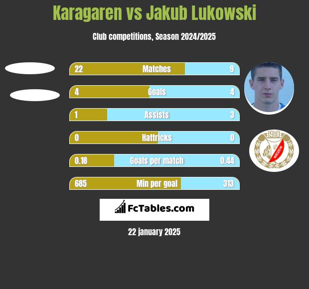 Karagaren vs Jakub Łukowski h2h player stats