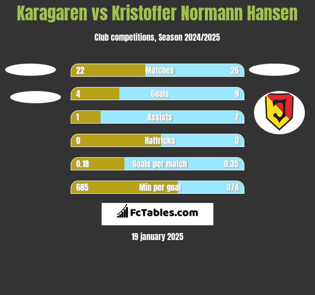 Karagaren vs Kristoffer Normann Hansen h2h player stats