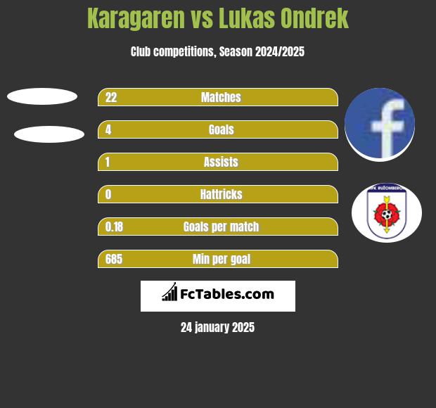 Karagaren vs Lukas Ondrek h2h player stats