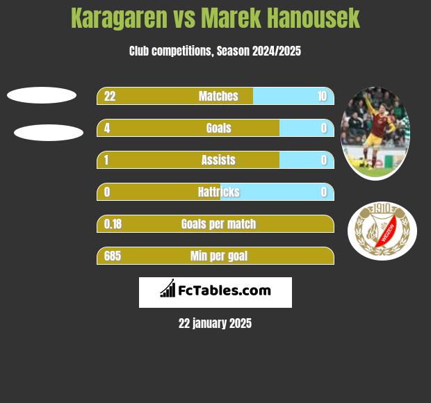 Karagaren vs Marek Hanousek h2h player stats