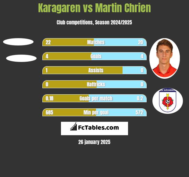 Karagaren vs Martin Chrien h2h player stats