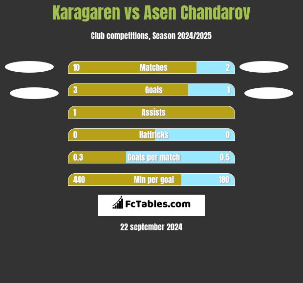 Karagaren vs Asen Chandarov h2h player stats