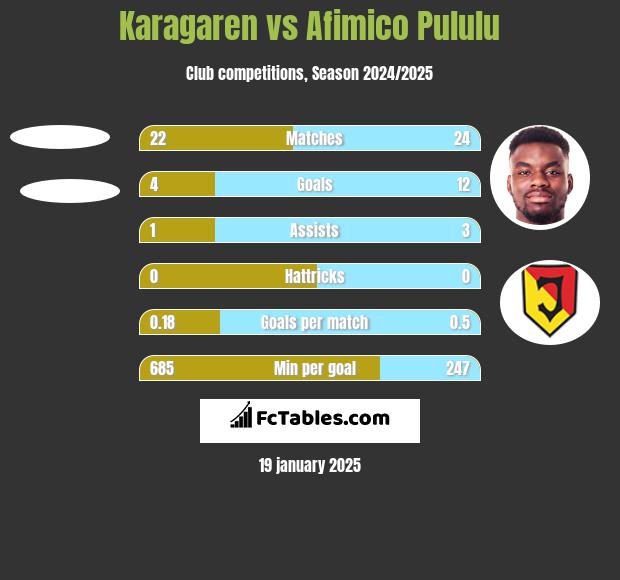 Karagaren vs Afimico Pululu h2h player stats