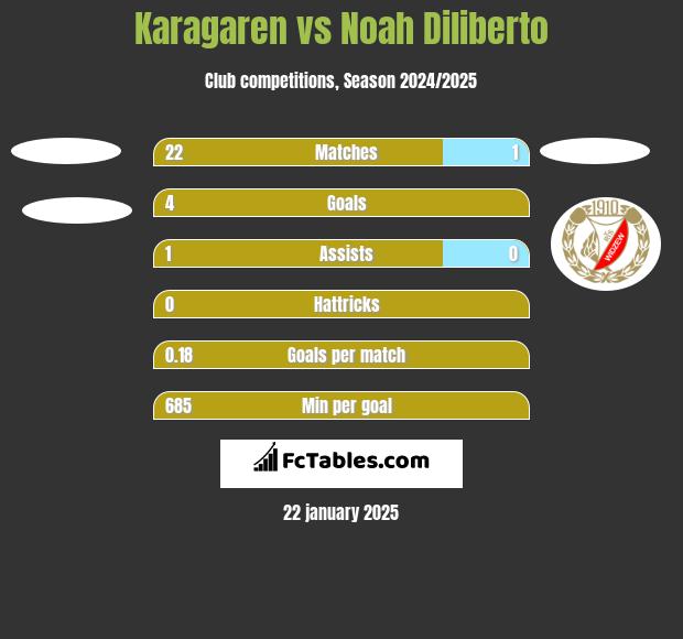 Karagaren vs Noah Diliberto h2h player stats