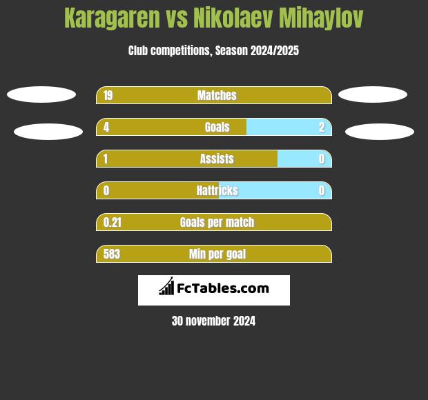 Karagaren vs Nikolaev Mihaylov h2h player stats