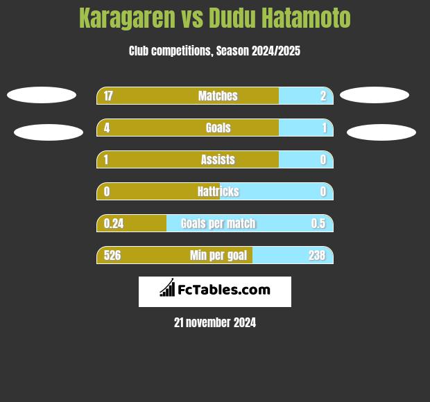 Karagaren vs Dudu Hatamoto h2h player stats