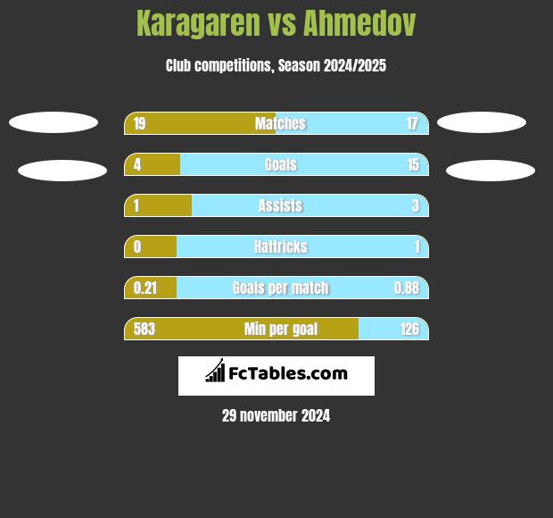 Karagaren vs Ahmedov h2h player stats