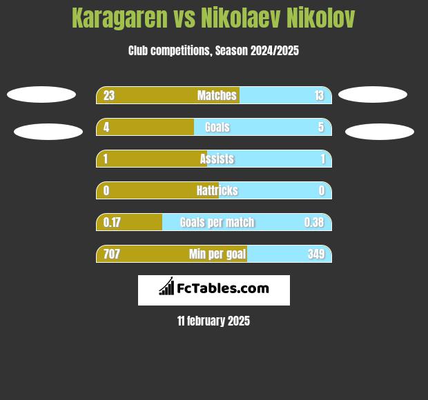 Karagaren vs Nikolaev Nikolov h2h player stats